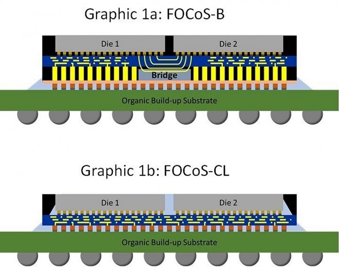 Les Bump Pitch Transformer révolutionne l'assemblage des circuits intégrés en 2,5D