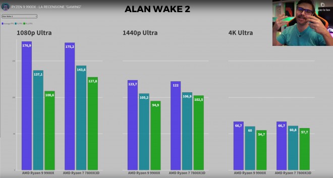 Le Ryzen 9 9900X plus lent que le Ryzen 7 7800X3D en Gaming