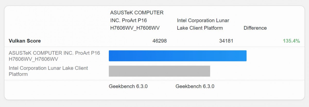 AMD Radeon 890M vs Intel Arc A140V, duel d'iGPU !