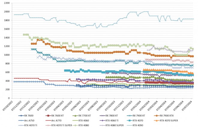 Les prix des cartes graphiques AMD, Intel et NVIDIA, semaine 29-2024 : on stagne, on stagne