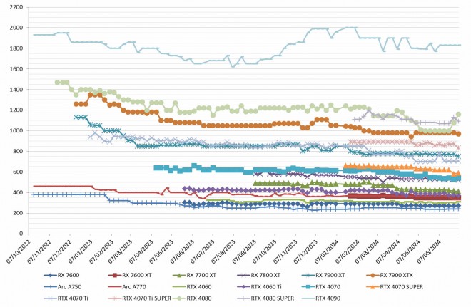 Les prix des processeurs Intel et AMD, semaine 27-2024 : mais...