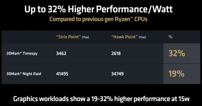 ASUS assure que l'iGPU Radeon 880M serait 15 % plus puissant que l'iGPU Radeon 780M