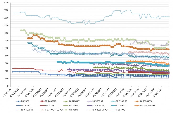 Les prix des cartes graphiques AMD, Intel et NVIDIA semaine 27-2024 : De nombreuses petites baisse, mais...