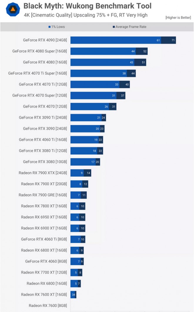 BlackMythWukong benchmark