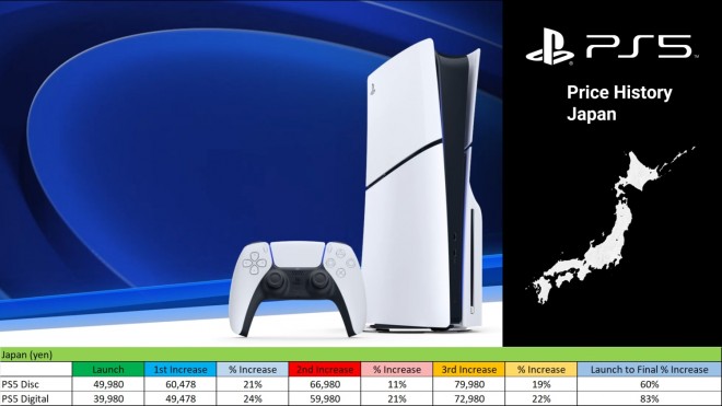 Au Japon, depuis son lancement, la PS5 de SONY a augmenté de 83 %...