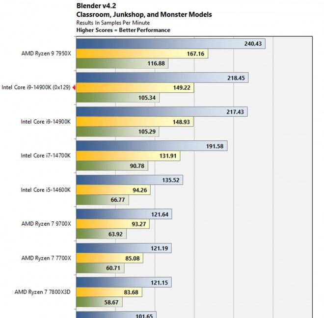 Quelles sont les performances du 14900K avec le microcode 0x129 ?