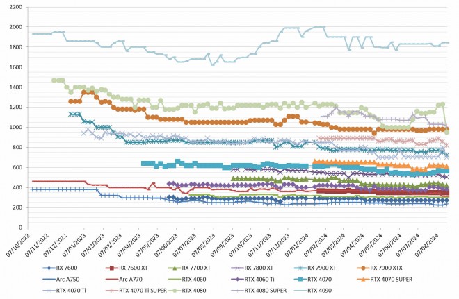 Les prix des processeurs AMD et Intel semaine 34-2024 : Les RYZEN 9000 déjà à la baisse