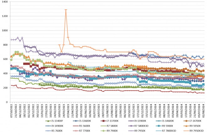 Les prix des processeurs AMD et Intel semaine 31-2024 : Pas mal de baisses chez les bleus