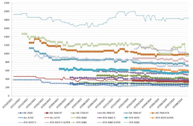 Les prix des cartes graphiques AMD, Intel et NVIDIA semaine 35-2024 : Circulez, il n'y a rien à voir