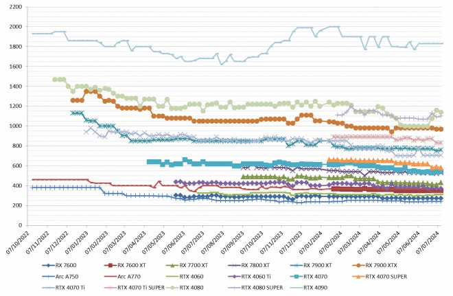 Les prix des cartes graphiques AMD, Intel et NVIDIA semaine 32-2024 : Le cher cout de la GDDR6X...