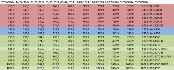 prix gpu amd nvidia intel