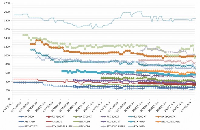 Les prix des cartes graphiques AMD, Intel et NVIDIA semaine 34-2024 : Des grosses baisses sur certaines références haut de gamme