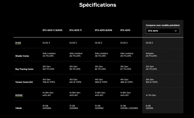 La RTX 4070 pourvue de mémoire GDDR6 est désormais officielle