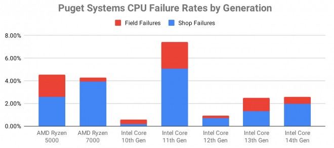 Des taux de retour plus importants pour les Ryzen 5000 et 7000 que pour les Core 13e et 14e Gen ?