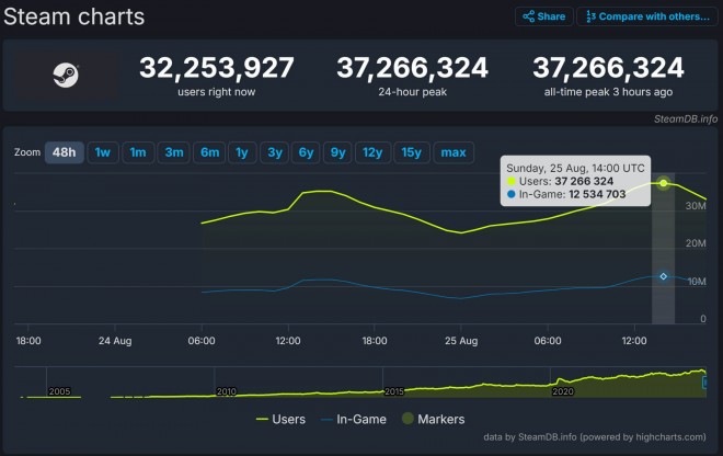 Steam passe le cap des 37 millions de joueurs connectés en simultanée !