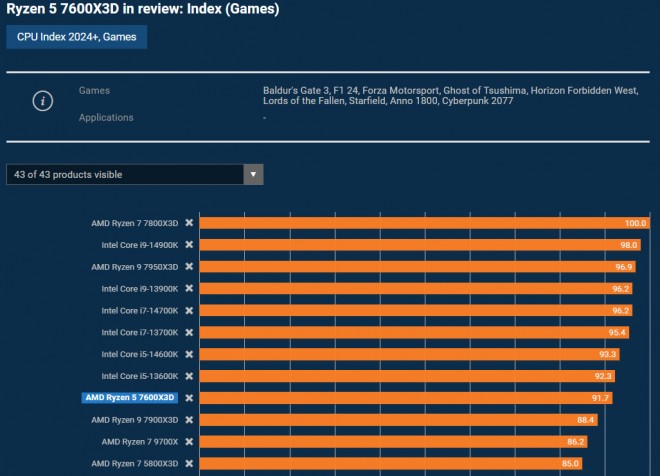 7600X3D AMD ryzen