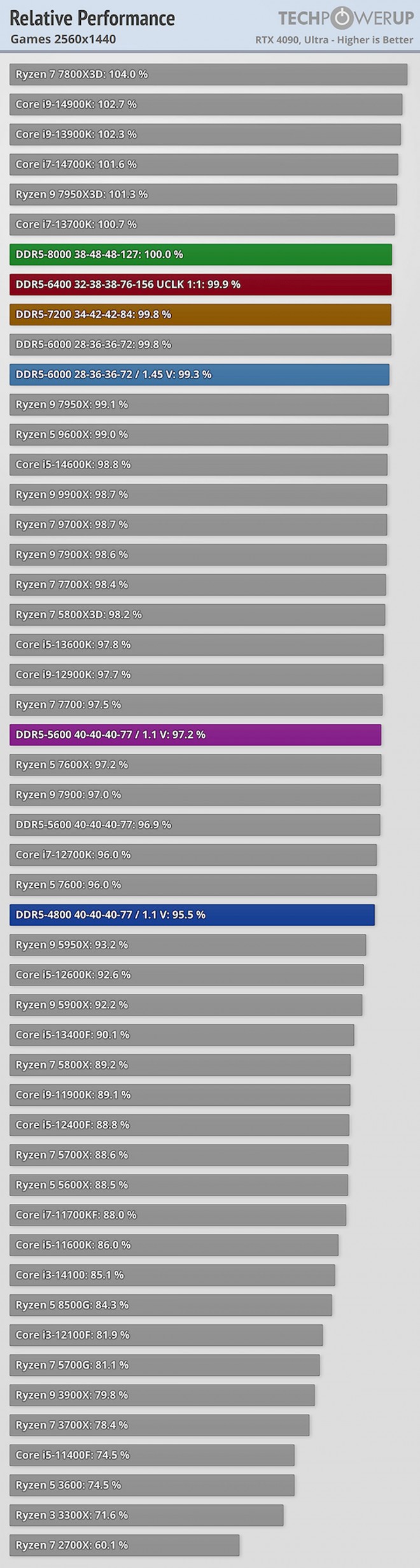 ddr5 zen5 amd ryzen