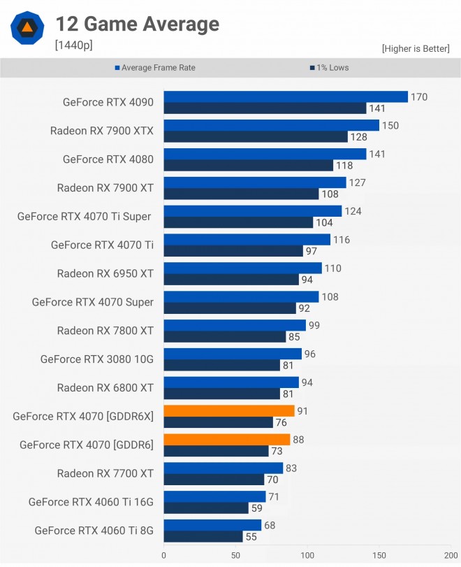 nvidia RTX 4070 GDDR6