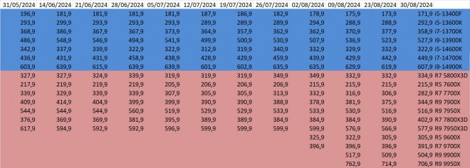 Prix cpu AMD intel