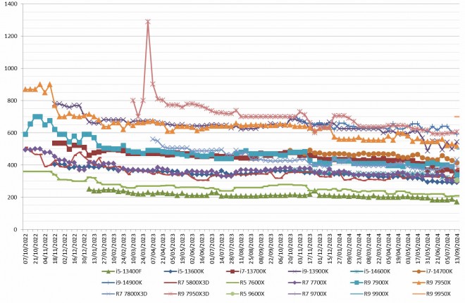 Les prix des processeurs AMD et Intel semaine 37-2024 : Oui, OK, bien, mais non...