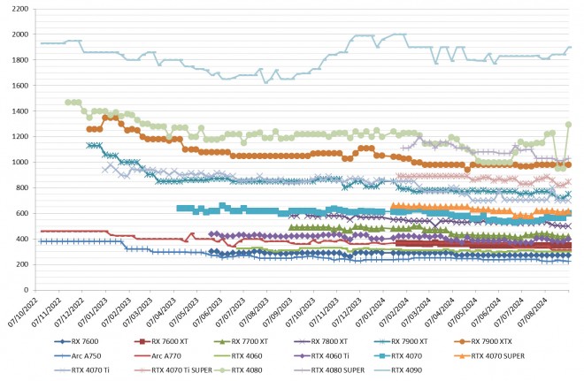 Les prix des cartes graphiques AMD, Intel et NVIDIA semaine 36-2024 : Aie, ouille chez les verts