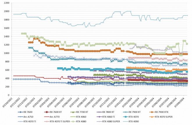 Les prix des cartes graphiques AMD, Intel et NVIDIA semaine 38-2024 : Du mieux sur certains modèles