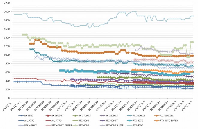 Les prix des cartes graphiques AMD, Intel et NVIDIA semaine 37-2024 : Ne cliquez pas sur cette actualité !!!