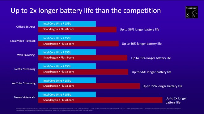 Snapdragon X Plus 8 Cores