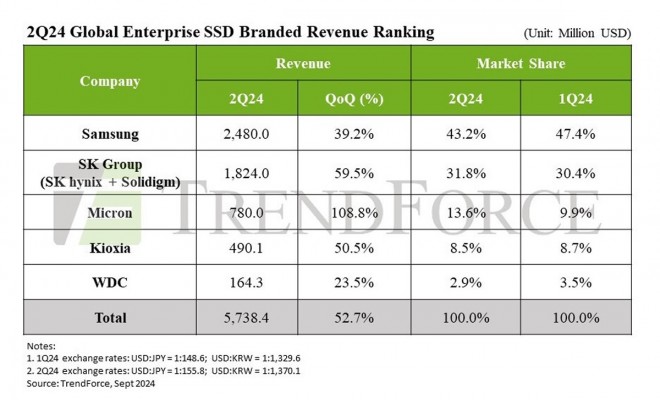 La demande liée à l'IA fait augmenter les prix contractuels des SSD d'entreprise de 25 %