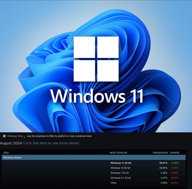 Windows 11 passe enfin devant Windows 10 sous Steam !!!