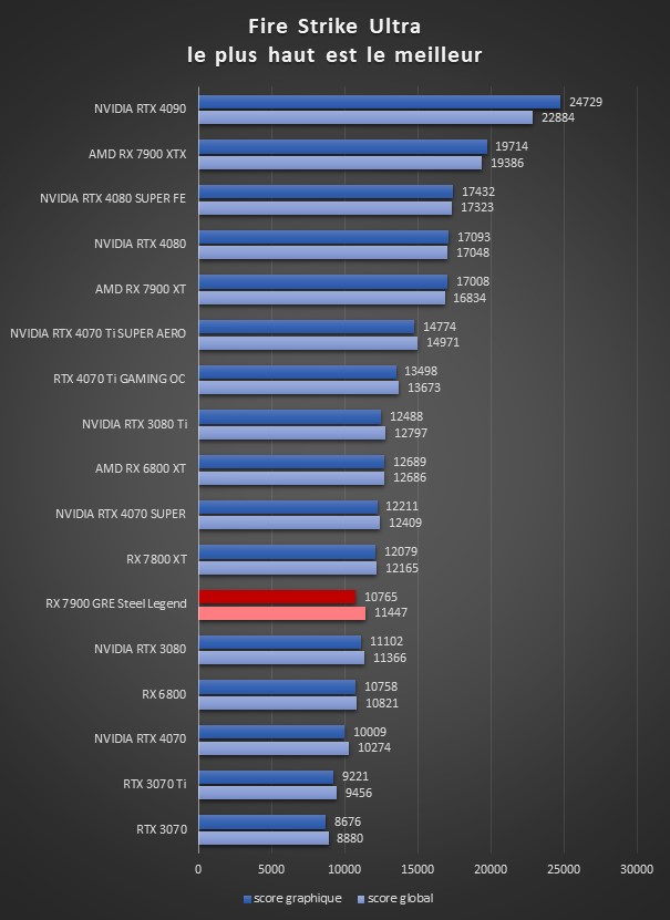 Image 65789, galerie ASRock RX 7900 GRE Steel Legend : vraiment meilleure que la RX 7800 XT ?