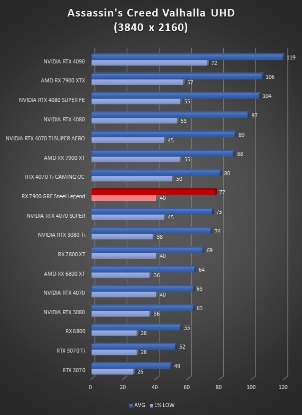 Image 65728, galerie ASRock RX 7900 GRE Steel Legend : vraiment meilleure que la RX 7800 XT ?