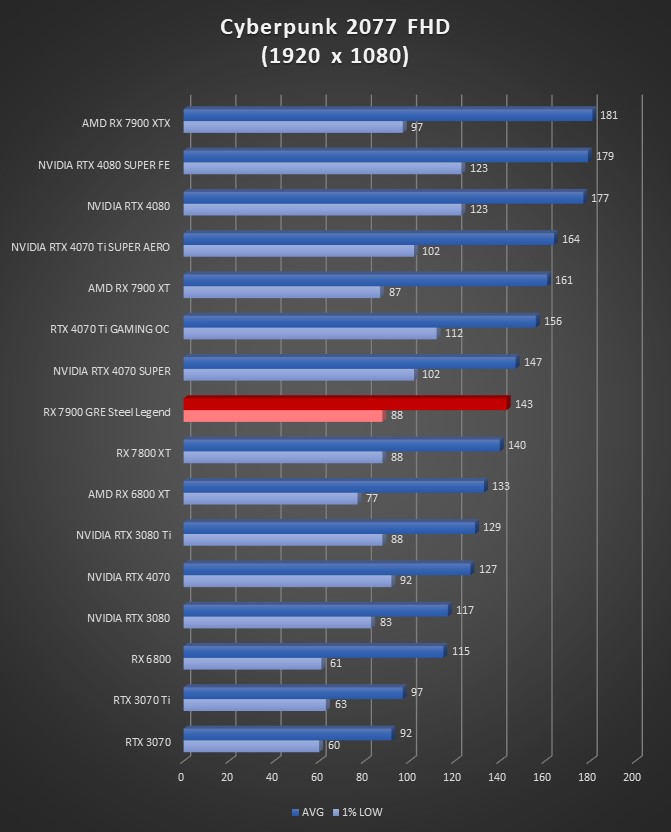 Image 65745, galerie ASRock RX 7900 GRE Steel Legend : vraiment meilleure que la RX 7800 XT ?