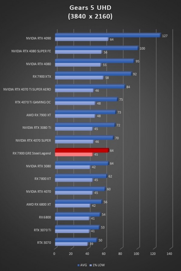 Image 65752, galerie ASRock RX 7900 GRE Steel Legend : vraiment meilleure que la RX 7800 XT ?