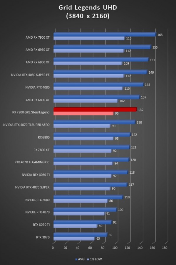 Image 65748, galerie ASRock RX 7900 GRE Steel Legend : vraiment meilleure que la RX 7800 XT ?