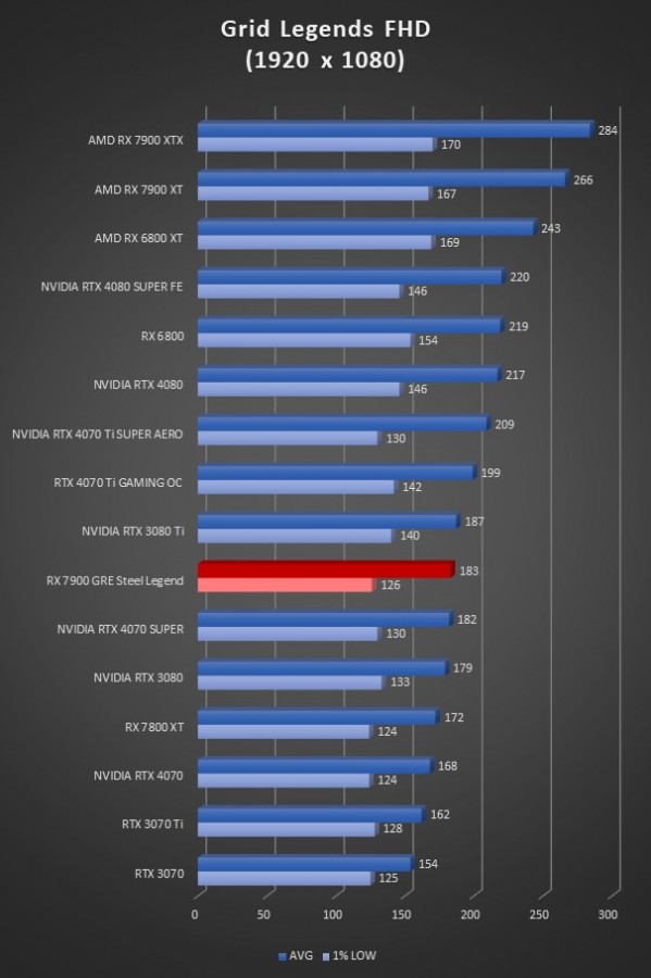 Image 65777, galerie ASRock RX 7900 GRE Steel Legend : vraiment meilleure que la RX 7800 XT ?