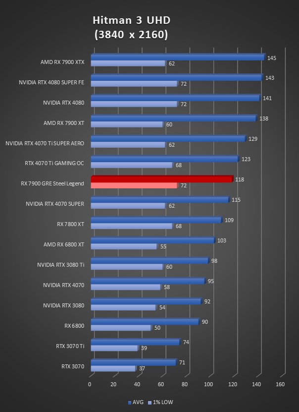 Image 65771, galerie ASRock RX 7900 GRE Steel Legend : vraiment meilleure que la RX 7800 XT ?