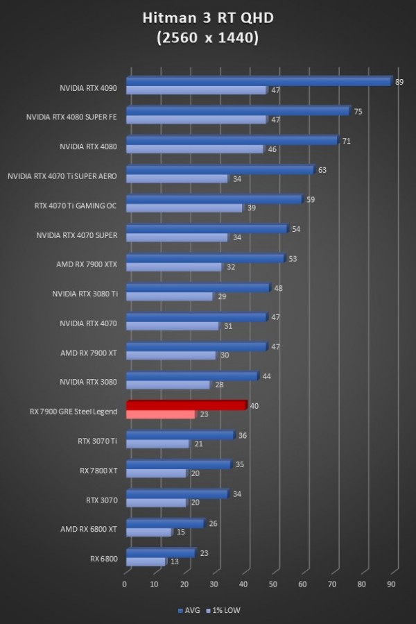 Image 65783, galerie ASRock RX 7900 GRE Steel Legend : vraiment meilleure que la RX 7800 XT ?