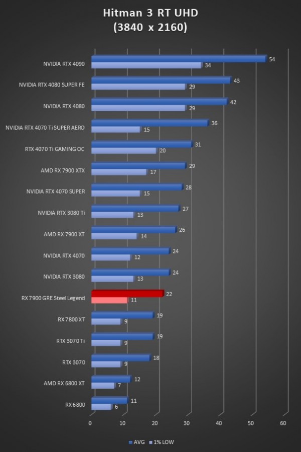 Image 65781, galerie ASRock RX 7900 GRE Steel Legend : vraiment meilleure que la RX 7800 XT ?