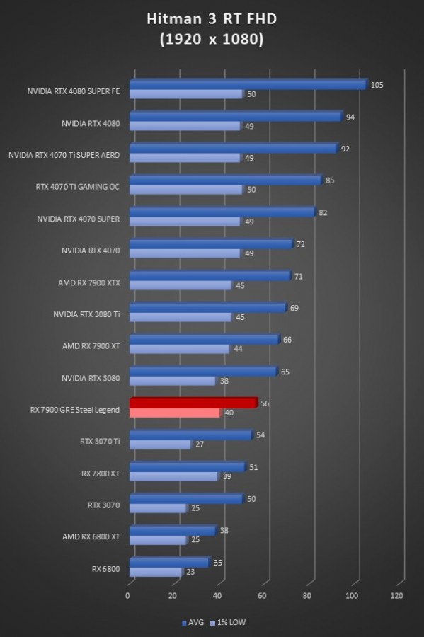 Image 65782, galerie ASRock RX 7900 GRE Steel Legend : vraiment meilleure que la RX 7800 XT ?