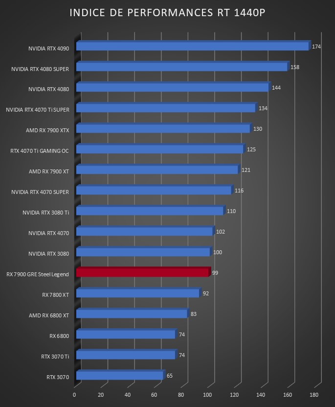 Image 65768, galerie ASRock RX 7900 GRE Steel Legend : vraiment meilleure que la RX 7800 XT ?