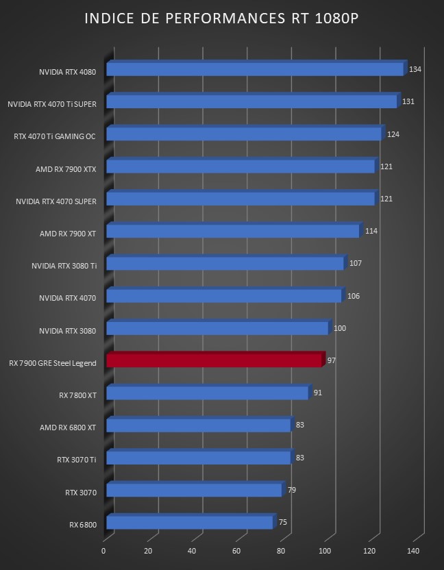 Image 65766, galerie ASRock RX 7900 GRE Steel Legend : vraiment meilleure que la RX 7800 XT ?