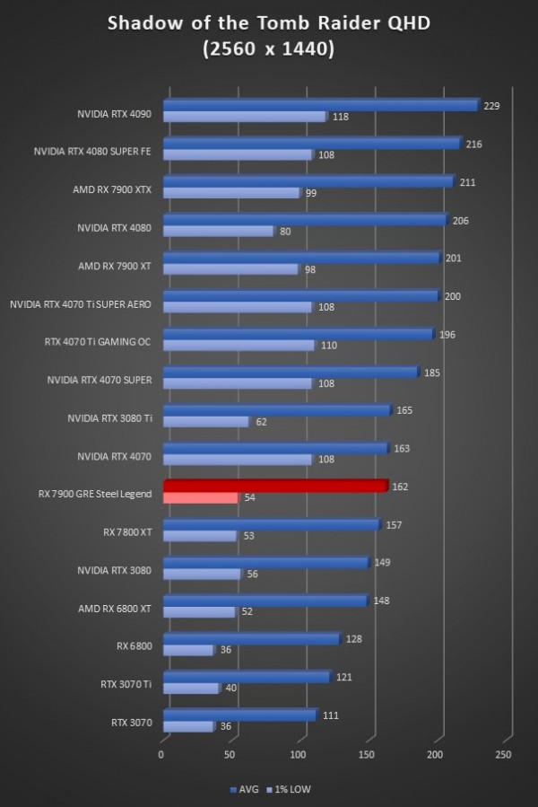 Image 65755, galerie ASRock RX 7900 GRE Steel Legend : vraiment meilleure que la RX 7800 XT ?