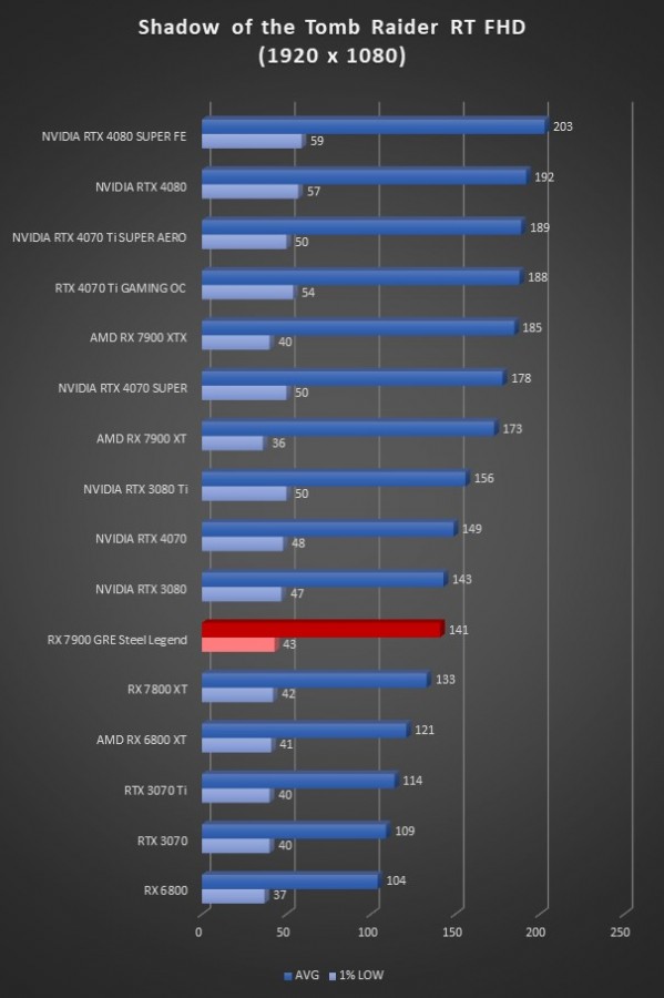 Image 65758, galerie ASRock RX 7900 GRE Steel Legend : vraiment meilleure que la RX 7800 XT ?