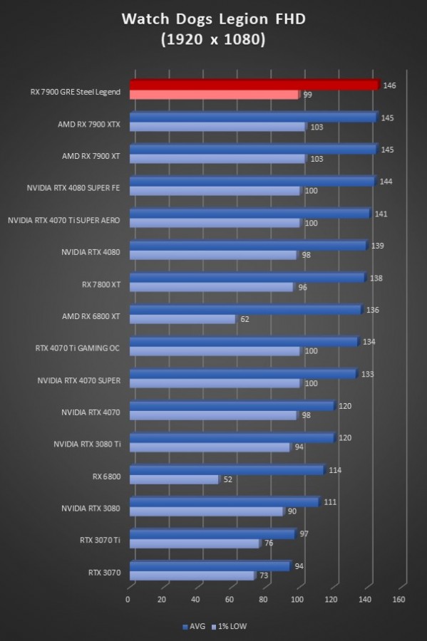 Image 65776, galerie ASRock RX 7900 GRE Steel Legend : vraiment meilleure que la RX 7800 XT ?