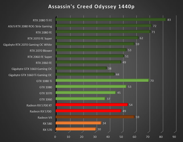 Test AMD Radeon RX 5700 XT : Assassin's 