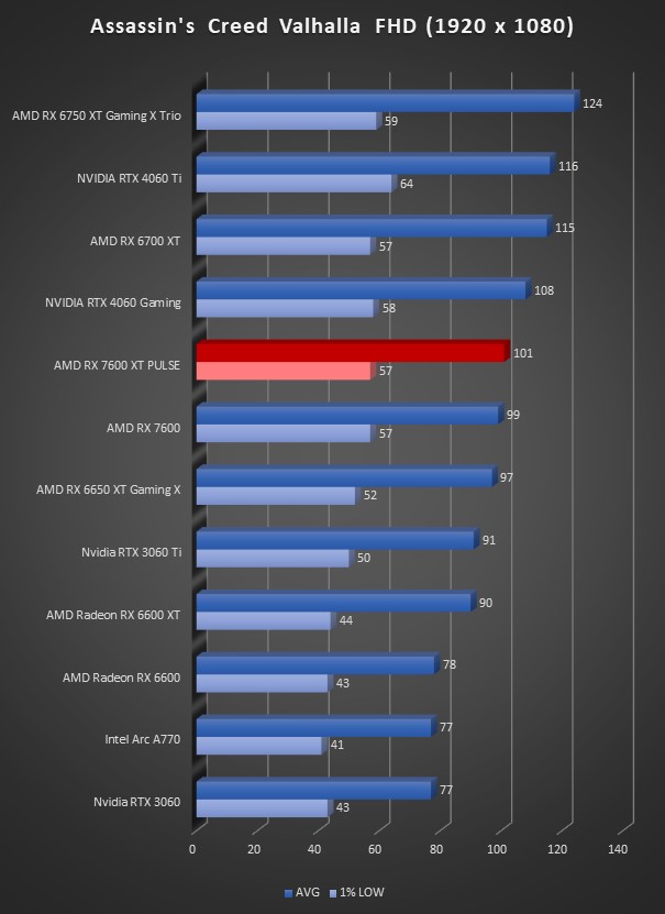 Image 64624, galerie Test SAPPHIRE RX 7600 XT PULSE : un doublement de mmoire et des FSP ?