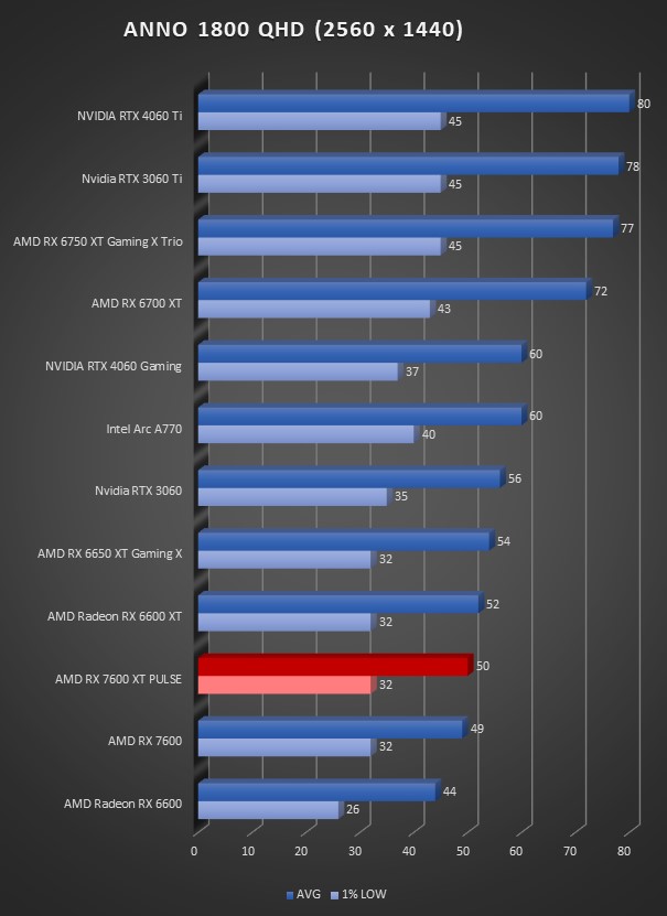 Image 64626, galerie Test SAPPHIRE RX 7600 XT PULSE : un doublement de mmoire et des FSP ?