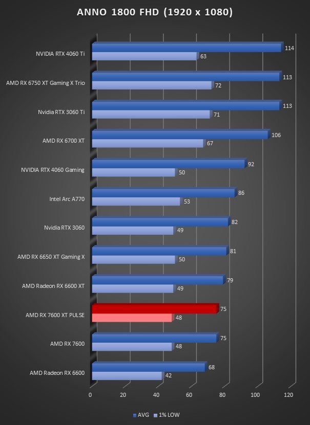 Image 64627, galerie Test SAPPHIRE RX 7600 XT PULSE : un doublement de mmoire et des FSP ?