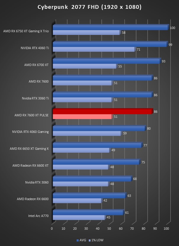 Image 64629, galerie Test SAPPHIRE RX 7600 XT PULSE : un doublement de mmoire et des FSP ?